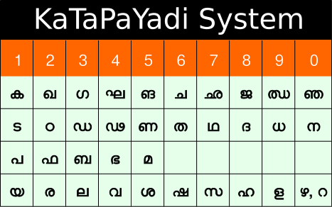 Ka Ta Pa Yadi Memory Mnemonic System for Magnetic Memory Method Mental Exercises Blog Post