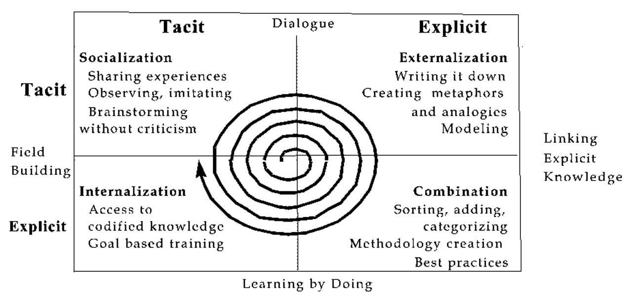 spiral of knowledge