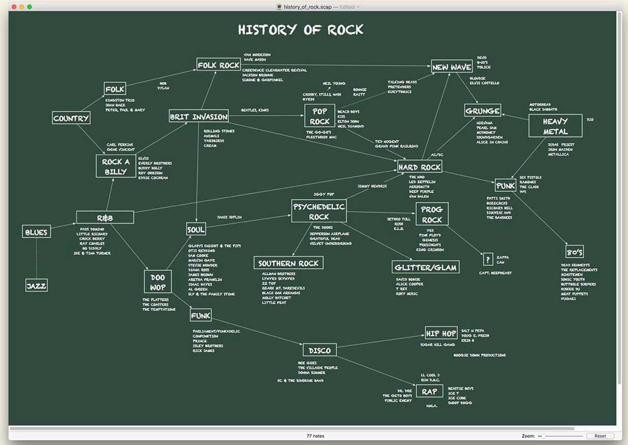 A mind map made by Scapple, a tool by Literature and Latte.