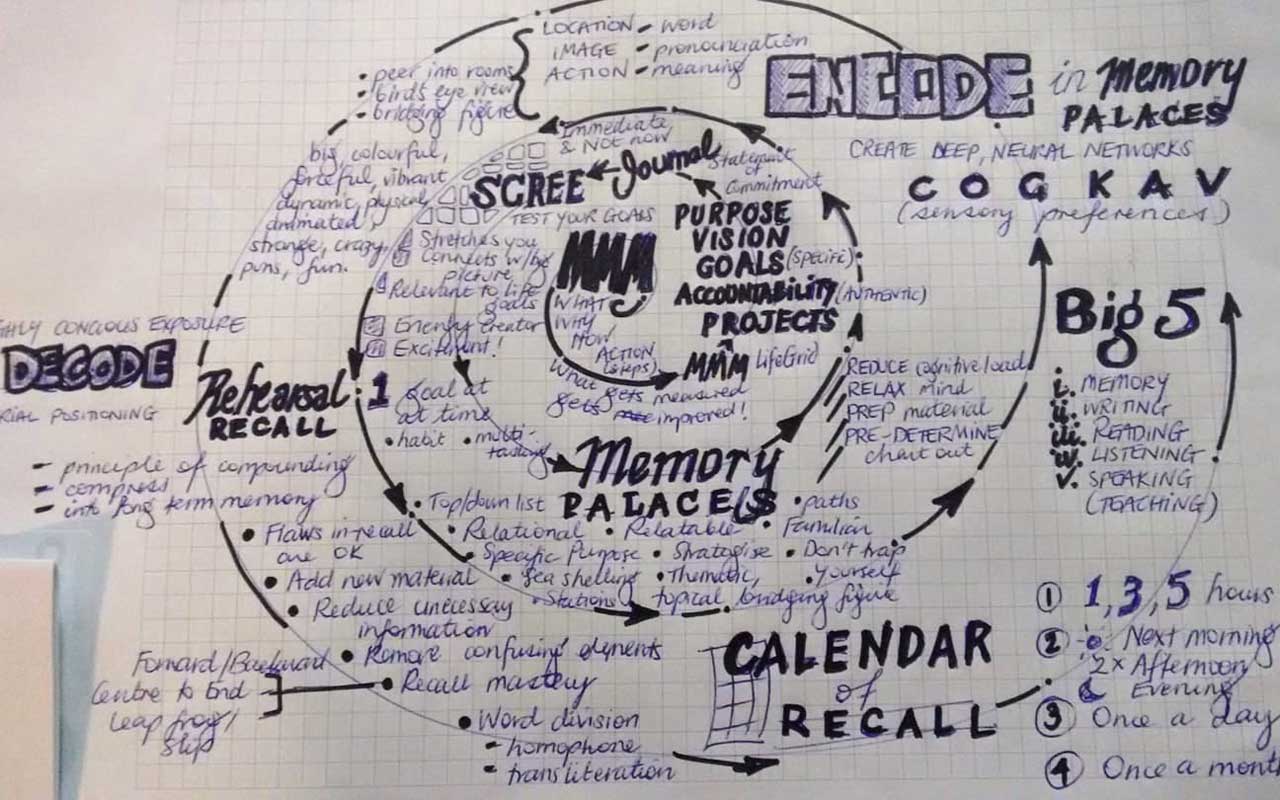 Keiko's memory palace mind map.