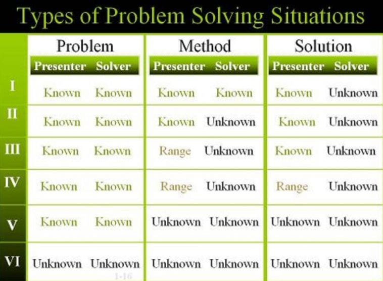Identify Problem Types Images The Ultimate Problem Solving Model Guide For Crafting Solutions