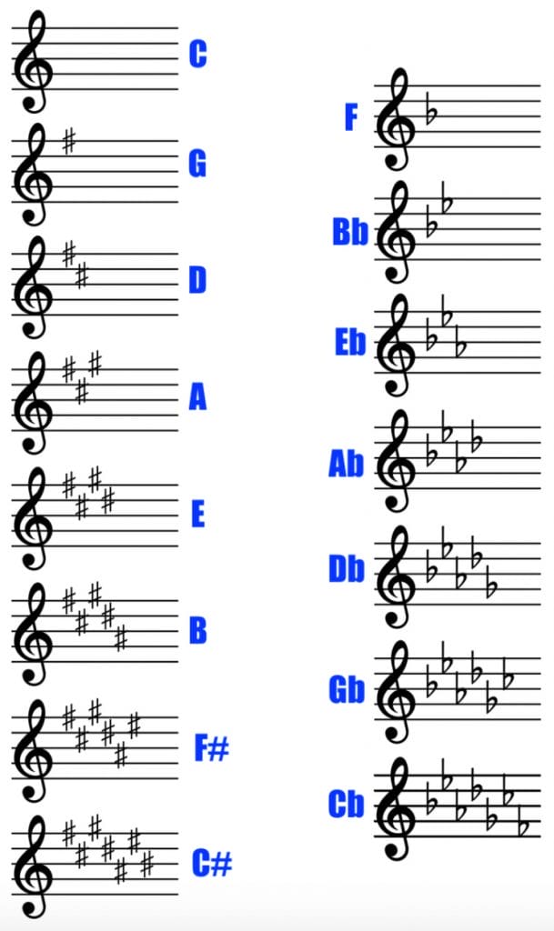 treble clef and bass clef key signature