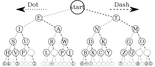 Morse code tree