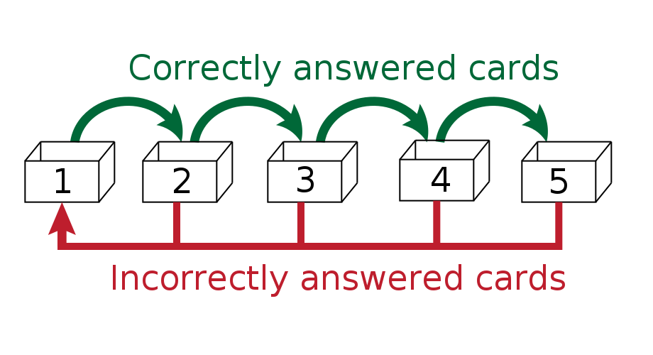 Leitner spaced repetition system