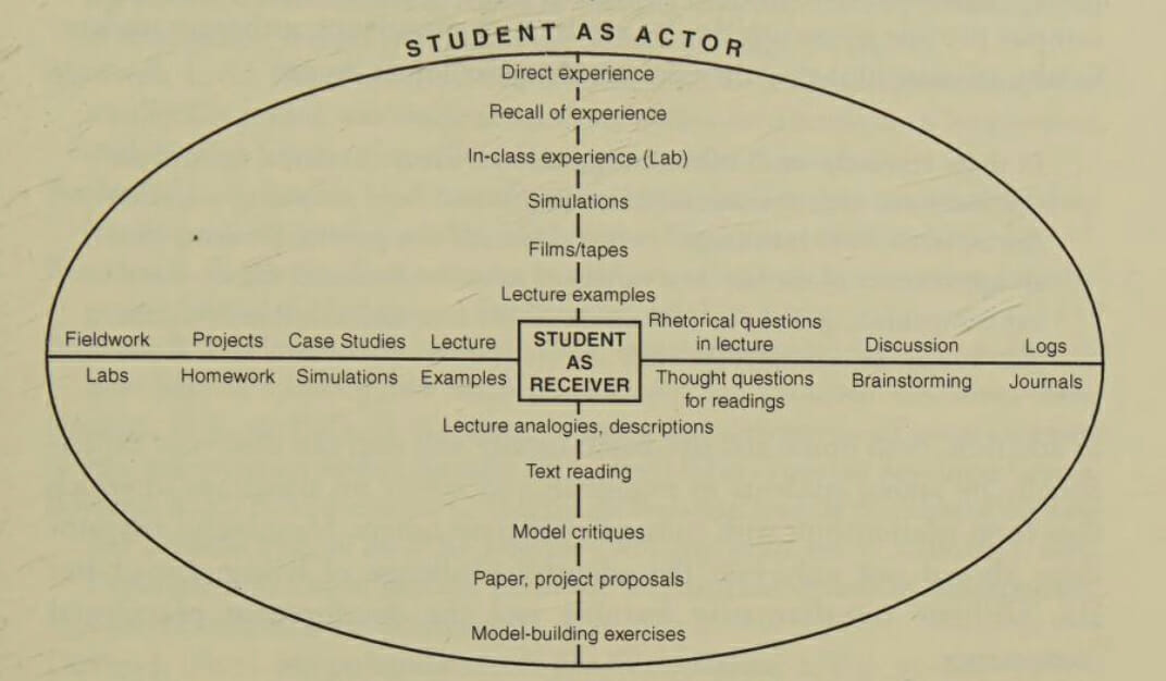 The Kolb Learning Cycle adapted for teachers