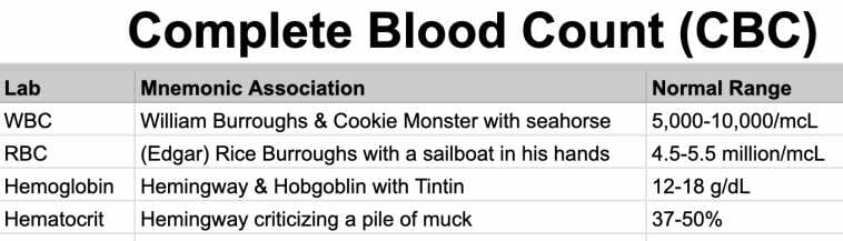 How to Remember Lab Values With These Simple Mnemonics